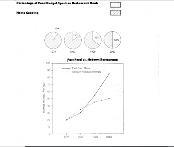 the-charts-below-show-the-percentage-of-their-food-budget-the-average-family-spent-on-restaurant